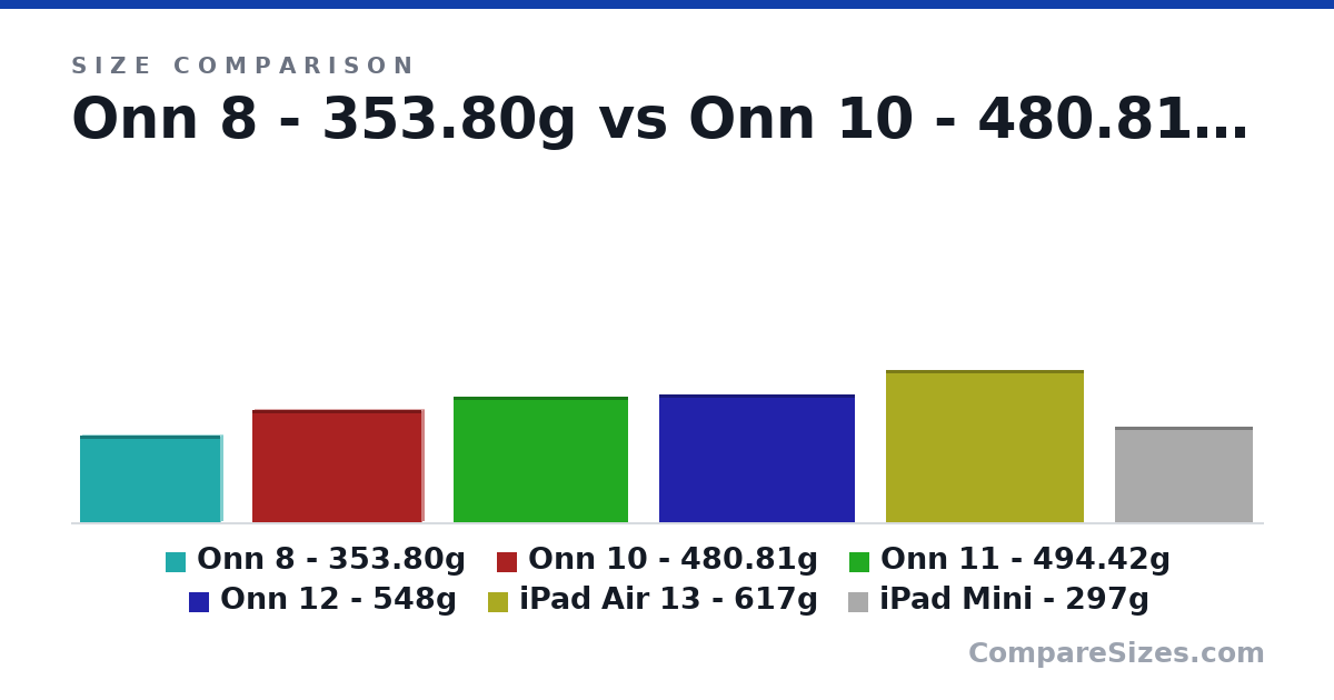 Size comparison of Onn 8 - 353.80g (4.84 × 0.32 × 7.84 in), Onn 10 - 480.81g (6.23 × 0.32 × 9.44 in), Onn 11 - 494.42g (7.01 × 0.27 × 9.76 in), Onn 12 - 548g (7.09 × 0.27 × 11.0 in), iPad Air 13 - 617g (215 × 6.1 × 281 mm) and iPad Mini - 297g (135 × 6.3 × 195 mm), drawn to scale