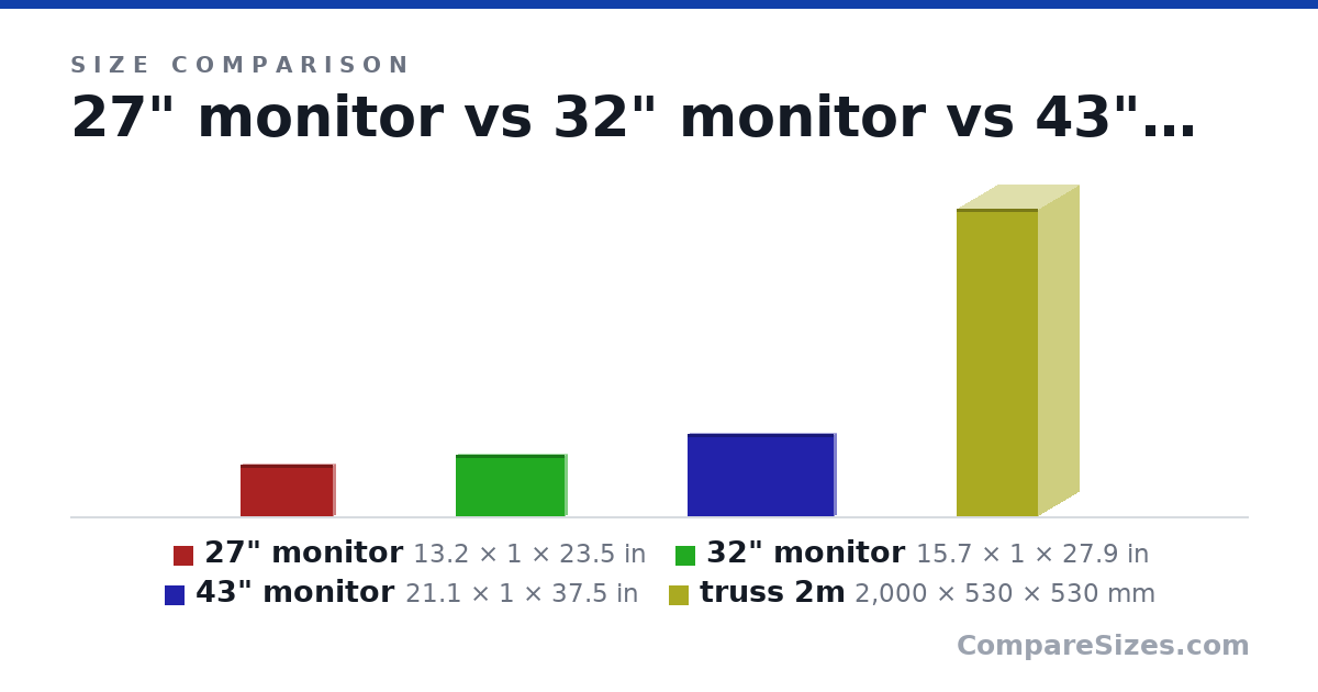 Size comparison of 27" monitor (13.2 × 1 × 23.5 in), 32" monitor (15.7 × 1 × 27.9 in), 43" monitor (21.1 × 1 × 37.5 in) and truss 2m (2,000 × 530 × 530 mm), drawn to scale