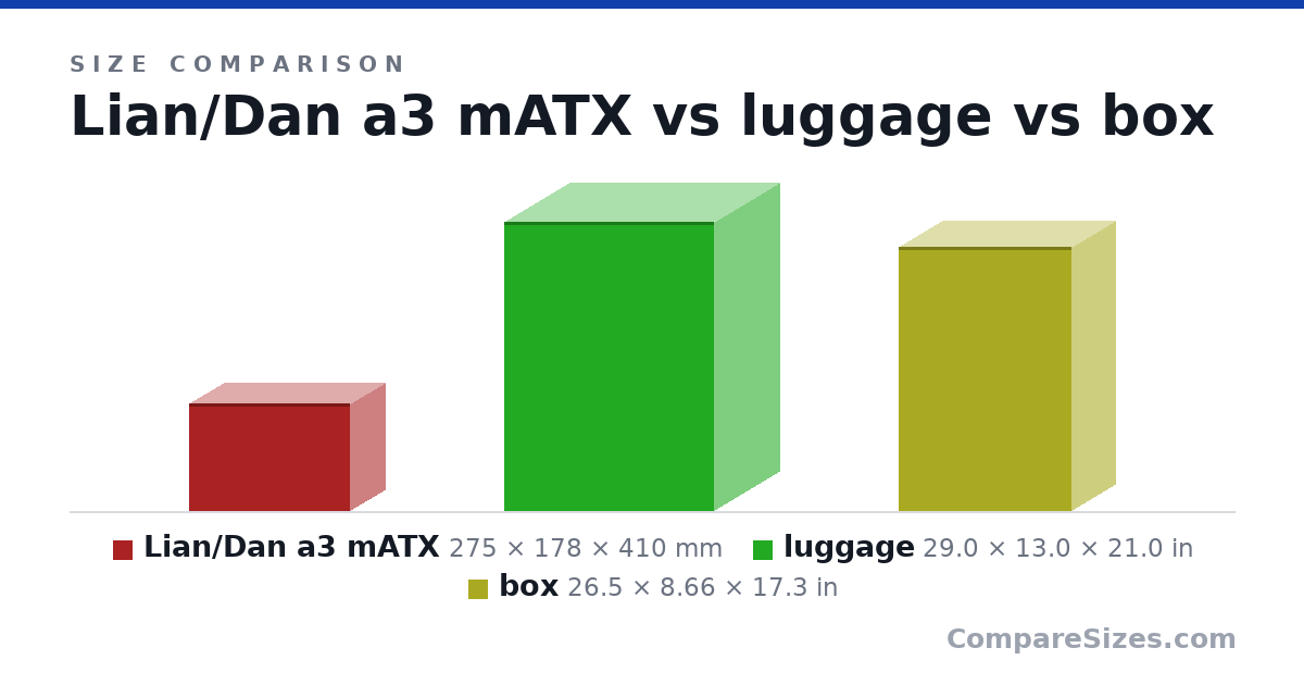 Size comparison of Lian/Dan a3 mATX (275 × 178 × 410 mm), luggage (29.0 × 13.0 × 21.0 in) and box (26.5 × 8.66 × 17.3 in), drawn to scale
