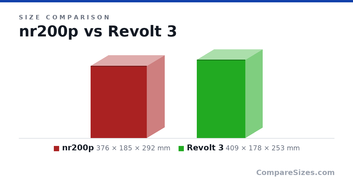 Size comparison of nr200p (376 × 185 × 292 mm) and Revolt 3 (409 × 178 × 253 mm), drawn to scale