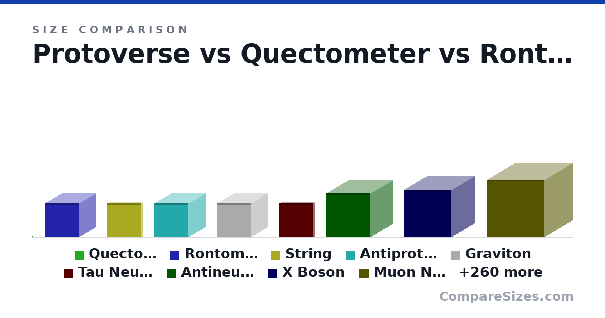 Size comparison of Protoverse, Quectometer (0 × 0 × 0 nm), Rontometer (0 × 0 × 0 nm), String (0 × 0 × 0 nm), Antiproton (0 × 0 × 0 nm), Graviton (0 × 0 × 0 nm), and 264 more, drawn to scale