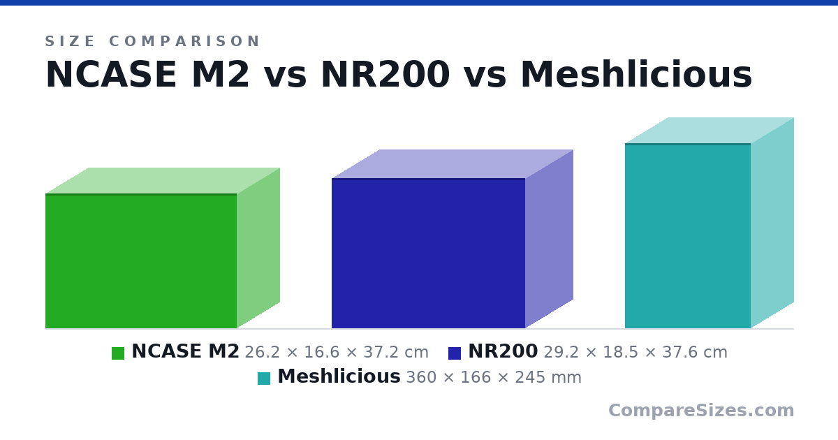 Size comparison of NCASE M2 (26.2 × 16.6 × 37.2 cm), NR200 (29.2 × 18.5 × 37.6 cm) and Meshlicious (360 × 166 × 245 mm), drawn to scale