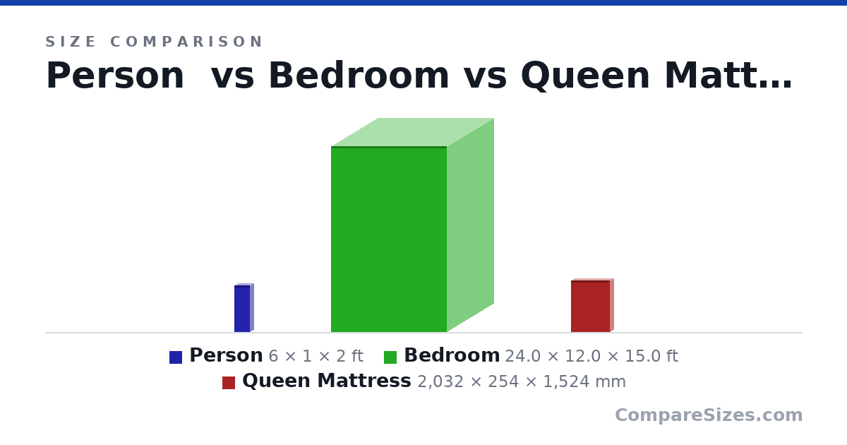 Size comparison of Person (6 × 1 × 2 ft), Bedroom (24.0 × 12.0 × 15.0 ft) and Queen Mattress (2,032 × 254 × 1,524 mm), drawn to scale