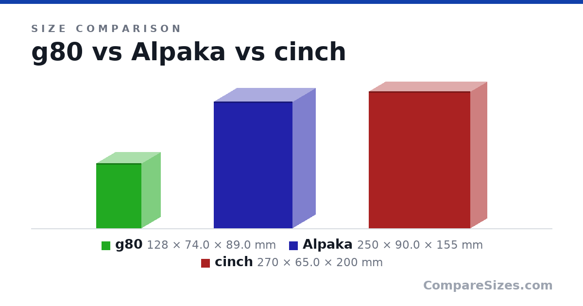 Size comparison of g80 (128 × 74.0 × 89.0 mm), Alpaka (250 × 90.0 × 155 mm) and cinch (270 × 65.0 × 200 mm), drawn to scale