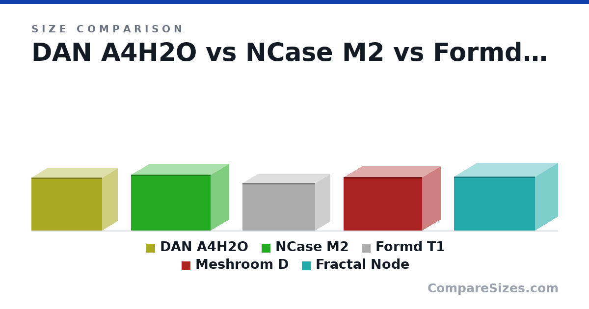 Size comparison of DAN A4H2O (244 × 140 × 326 mm), NCase M2 (258 × 166 × 366 mm), Formd T1 (220 × 135 × 335 mm), Meshroom D (247 × 167 × 363 mm) and Fractal Node (250 × 210 × 374 mm), drawn to scale