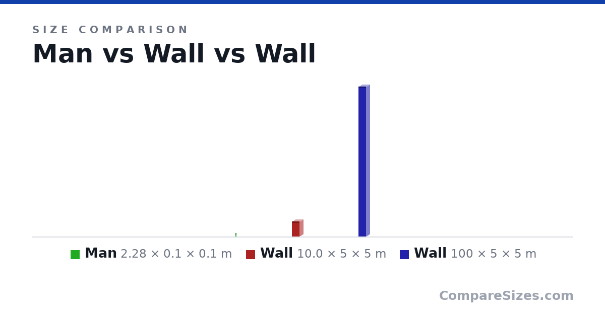 Size comparison of Man (2.28 × 0.1 × 0.1 m), Wall (10.0 × 5 × 5 m) and Wall (100 × 5 × 5 m), drawn to scale