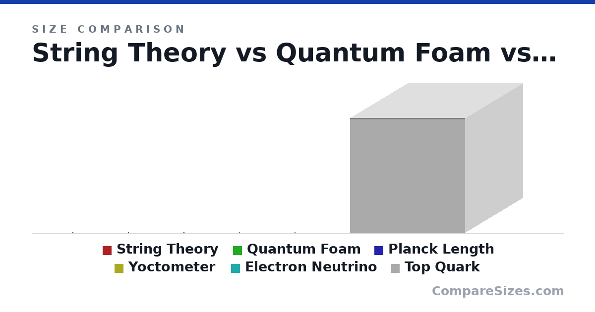 Size comparison of String Theory (0 × 0 × 0 nm), Quantum Foam (0 × 0 × 0 nm), Planck Length (0 × 0 × 0 nm), Yoctometer (0 × 0 × 0 nm), Electron Neutrino (0 × 0 × 0 nm) and Top Quark (0 × 0 × 0 um), drawn to scale