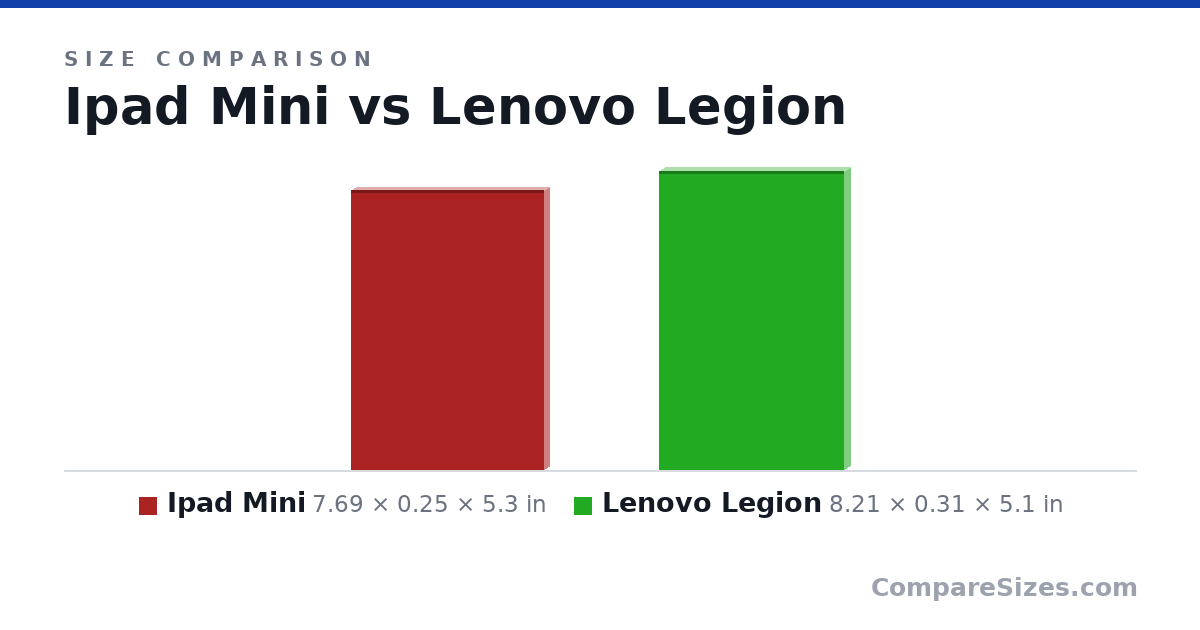 Size comparison of Ipad Mini (7.69 × 0.25 × 5.3 in) and Lenovo Legion (8.21 × 0.31 × 5.1 in), drawn to scale