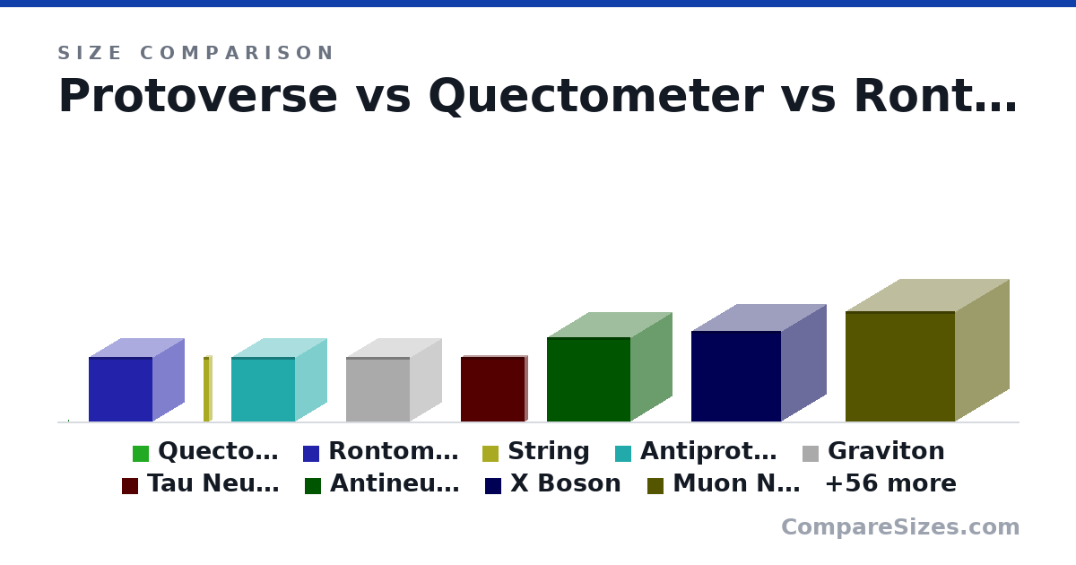 Size comparison of Protoverse, Quectometer (0 × 0 × 0 nm), Rontometer (0 × 0 × 0 nm), String (0 × 0 × 0 nm), Antiproton (0 × 0 × 0 nm), Graviton (0 × 0 × 0 nm), and 60 more, drawn to scale