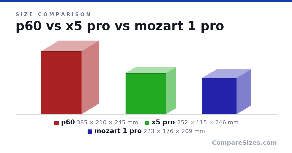 Size comparison of p60 (385 × 210 × 245 mm), x5 pro (252 × 115 × 246 mm) and mozart 1 pro (223 × 176 × 209 mm), drawn to scale