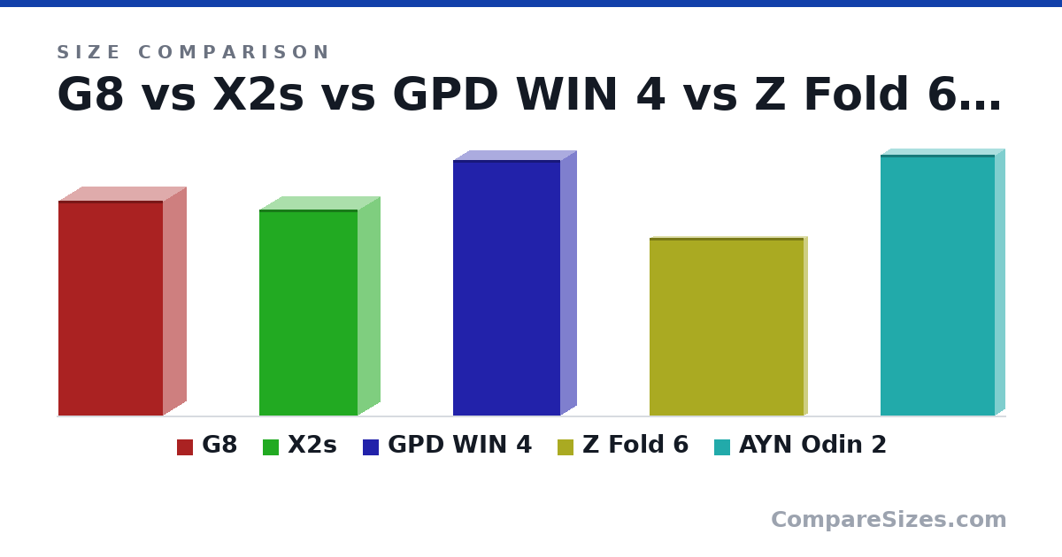 Size comparison of G8 (18.5 × 4 × 9 cm), X2s (178 × 37.5 × 84.4 mm), GPD WIN 4 (22.0 × 2.8 × 9.2 cm), Z Fold 6 (154 × 5.6 × 133 mm) and AYN Odin 2 (8.86 × 0.67 × 3.86 in), drawn to scale