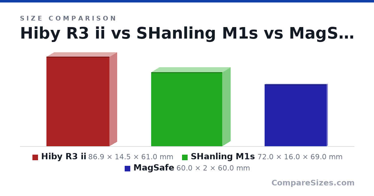 Size comparison of Hiby R3 ii (86.9 × 14.5 × 61.0 mm), SHanling M1s (72.0 × 16.0 × 69.0 mm) and MagSafe (60.0 × 2 × 60.0 mm), drawn to scale