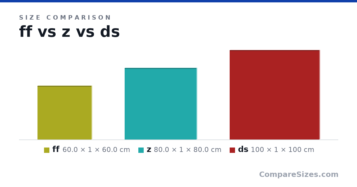 Size comparison of ff (60.0 × 1 × 60.0 cm), z (80.0 × 1 × 80.0 cm) and ds (100 × 1 × 100 cm), drawn to scale