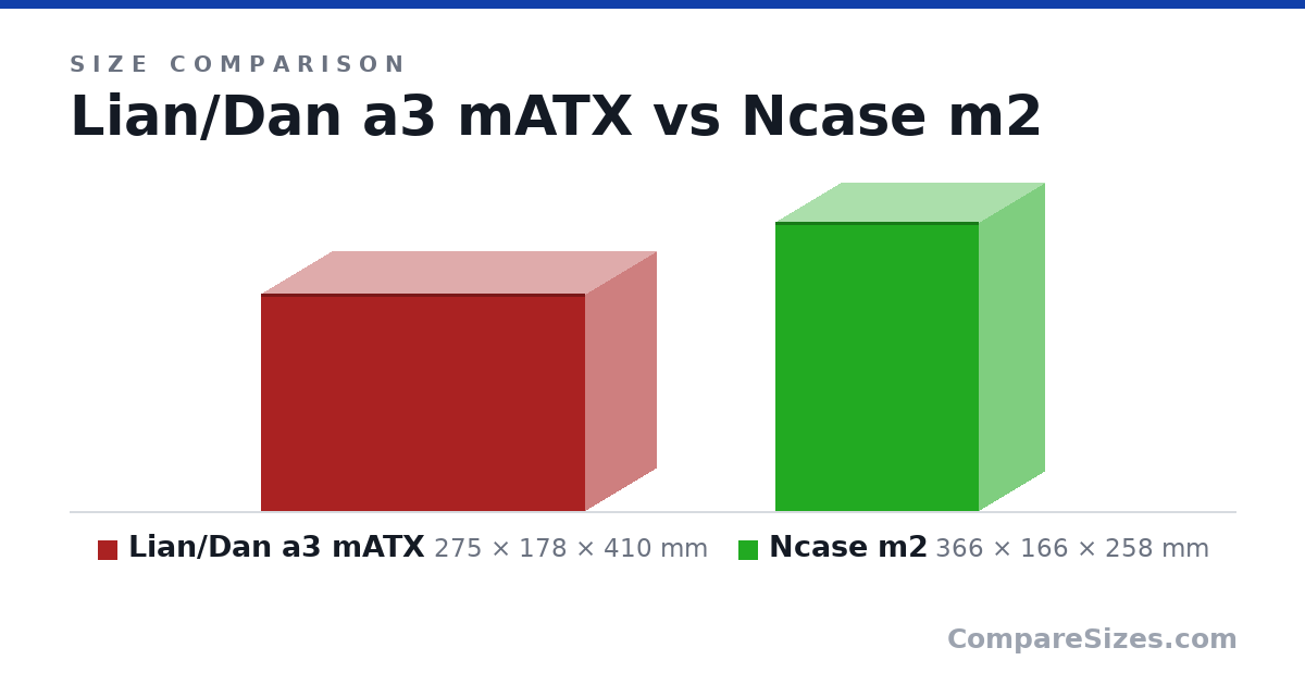 Size comparison of Lian/Dan a3 mATX (275 × 178 × 410 mm) and Ncase m2 (366 × 166 × 258 mm), drawn to scale