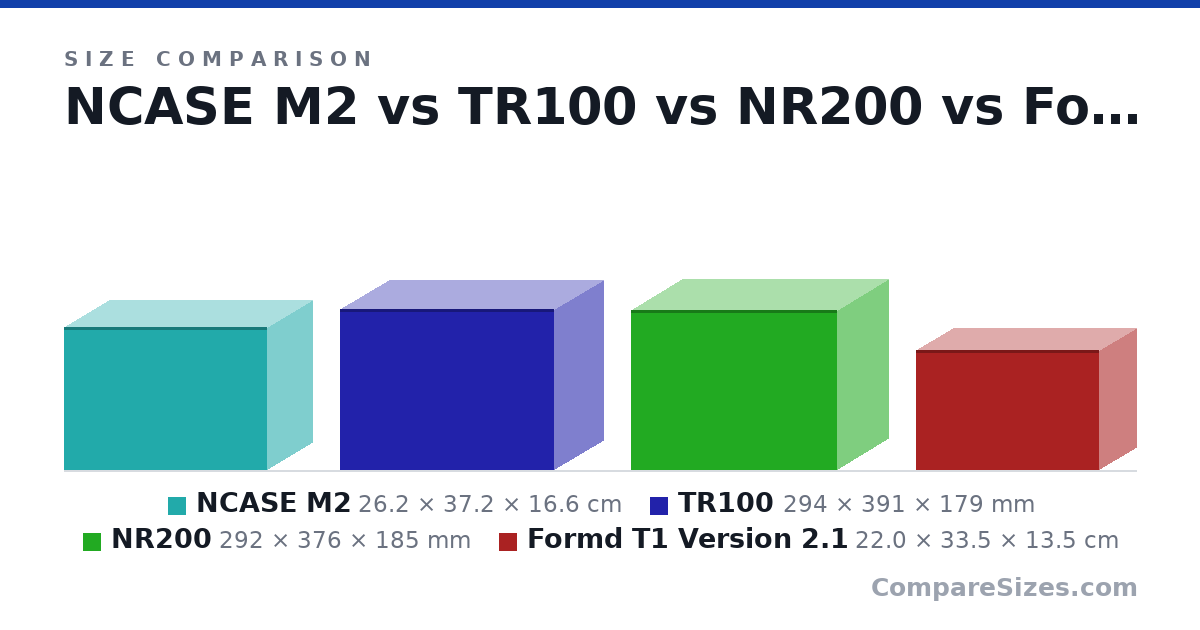 Size comparison of NCASE M2 (26.2 × 37.2 × 16.6 cm), TR100 (294 × 391 × 179 mm), NR200 (292 × 376 × 185 mm) and Formd T1 Version 2.1 (22.0 × 33.5 × 13.5 cm), drawn to scale