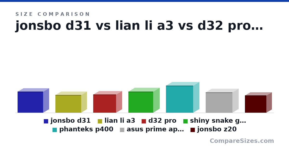Size comparison of jonsbo d31 (363 × 205 × 440 mm), lian li a3 (306 × 194 × 443 mm), d32 pro (314 × 207 × 396 mm), shiny snake g600 (363 × 220 × 427 mm), phanteks p400 (465 × 210 × 470 mm), asus prime ap201 (350 × 210 × 460 mm), and 1 more, drawn to scale
