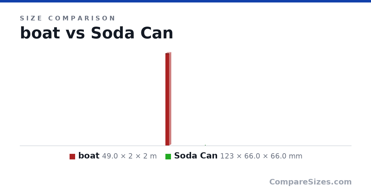 Size comparison of boat (49.0 × 2 × 2 m) and Soda Can (123 × 66.0 × 66.0 mm), drawn to scale