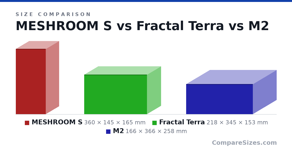 Size comparison of MESHROOM S (360 × 145 × 165 mm), Fractal Terra (218 × 345 × 153 mm) and M2 (166 × 366 × 258 mm), drawn to scale