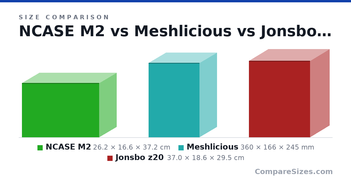 Size comparison of NCASE M2 (26.2 × 16.6 × 37.2 cm), Meshlicious (360 × 166 × 245 mm) and Jonsbo z20 (37.0 × 18.6 × 29.5 cm), drawn to scale