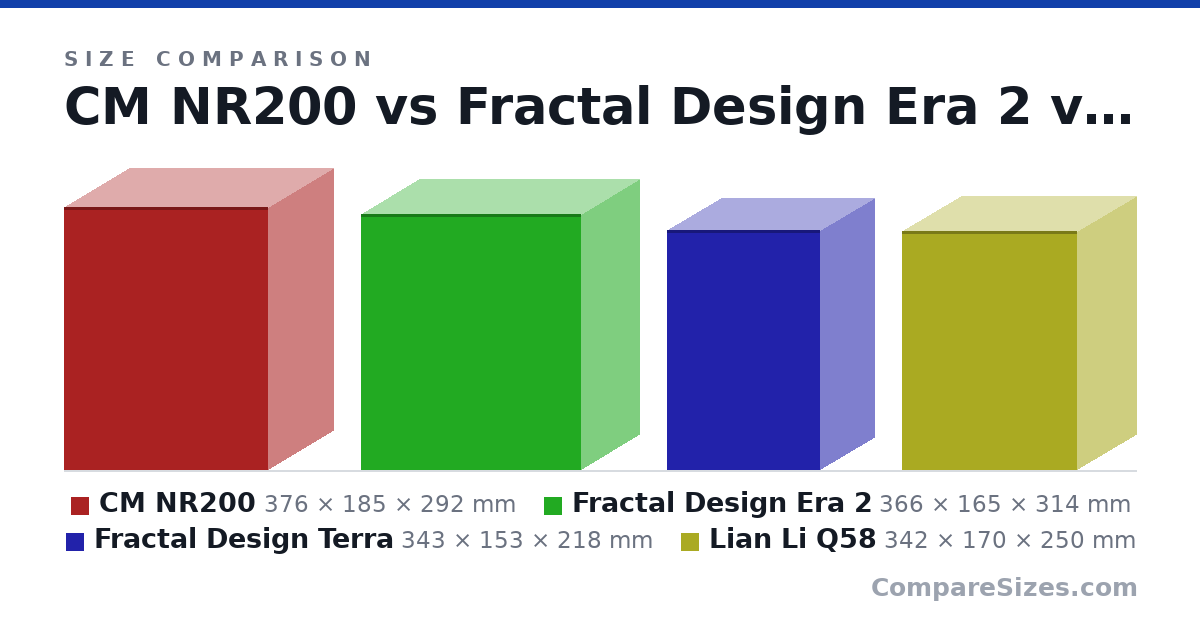 Size comparison of CM NR200 (376 × 185 × 292 mm), Fractal Design Era 2 (366 × 165 × 314 mm), Fractal Design Terra (343 × 153 × 218 mm) and Lian Li Q58 (342 × 170 × 250 mm), drawn to scale