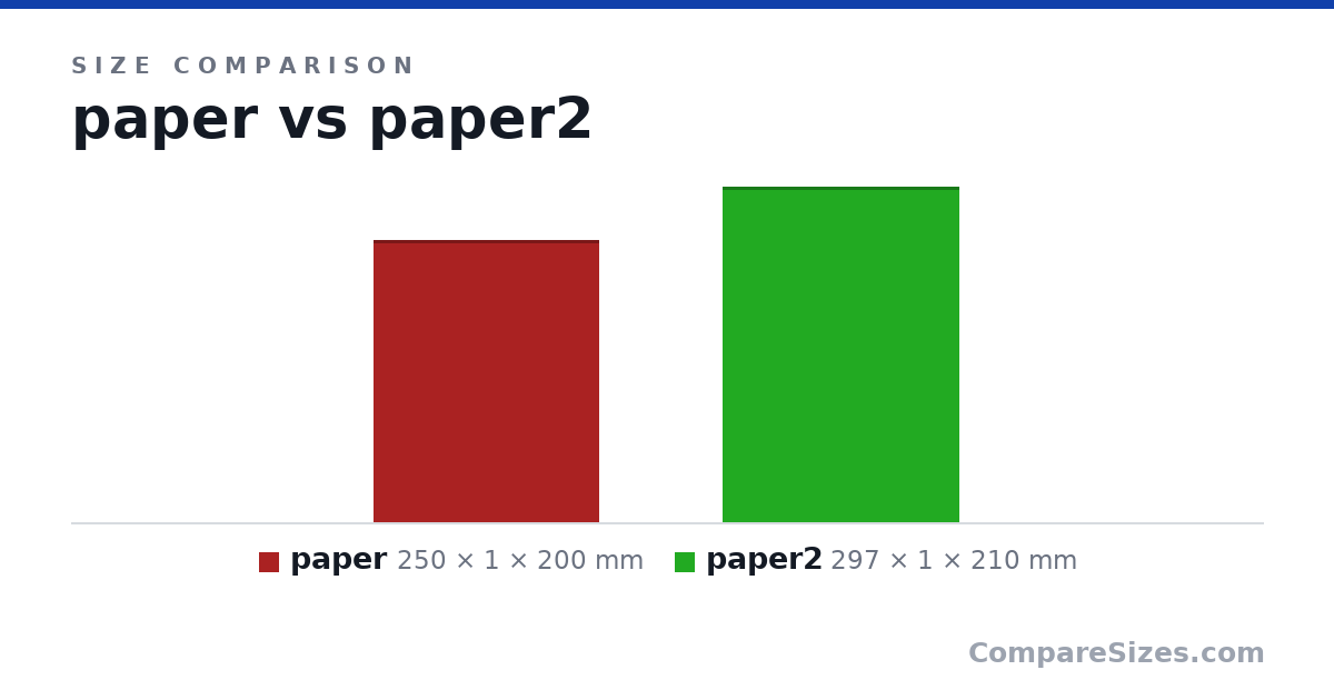 Size comparison of paper (250 × 1 × 200 mm) and paper2 (297 × 1 × 210 mm), drawn to scale