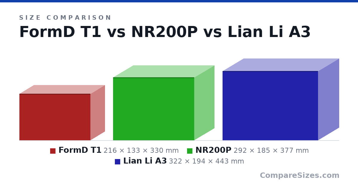 Size comparison of FormD T1 (216 × 133 × 330 mm), NR200P (292 × 185 × 377 mm) and Lian Li A3 (322 × 194 × 443 mm), drawn to scale