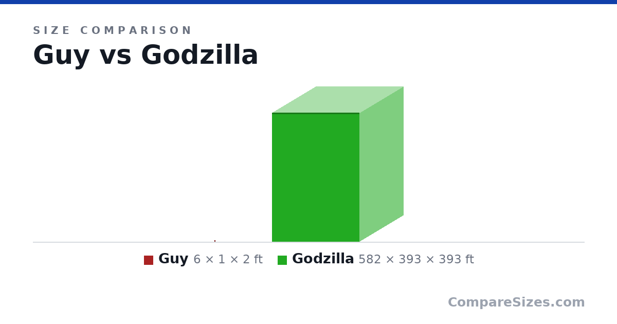 Size comparison of Guy (6 × 1 × 2 ft) and Godzilla (582 × 393 × 393 ft), drawn to scale