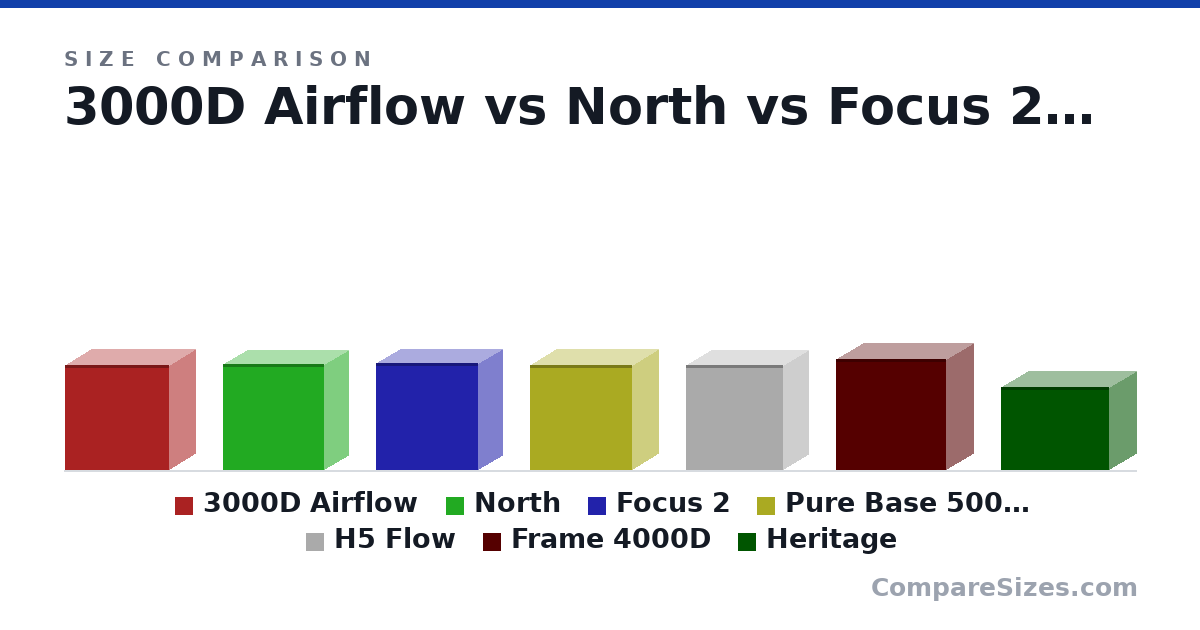 Size comparison of 3000D Airflow (466 × 230 × 462 mm), North (469 × 215 × 447 mm), Focus 2 (472 × 215 × 451 mm), Pure Base 500DX (463 × 232 × 450 mm), H5 Flow (465 × 225 × 430 mm), Frame 4000D (490 × 239 × 486 mm), and 1 more, drawn to scale