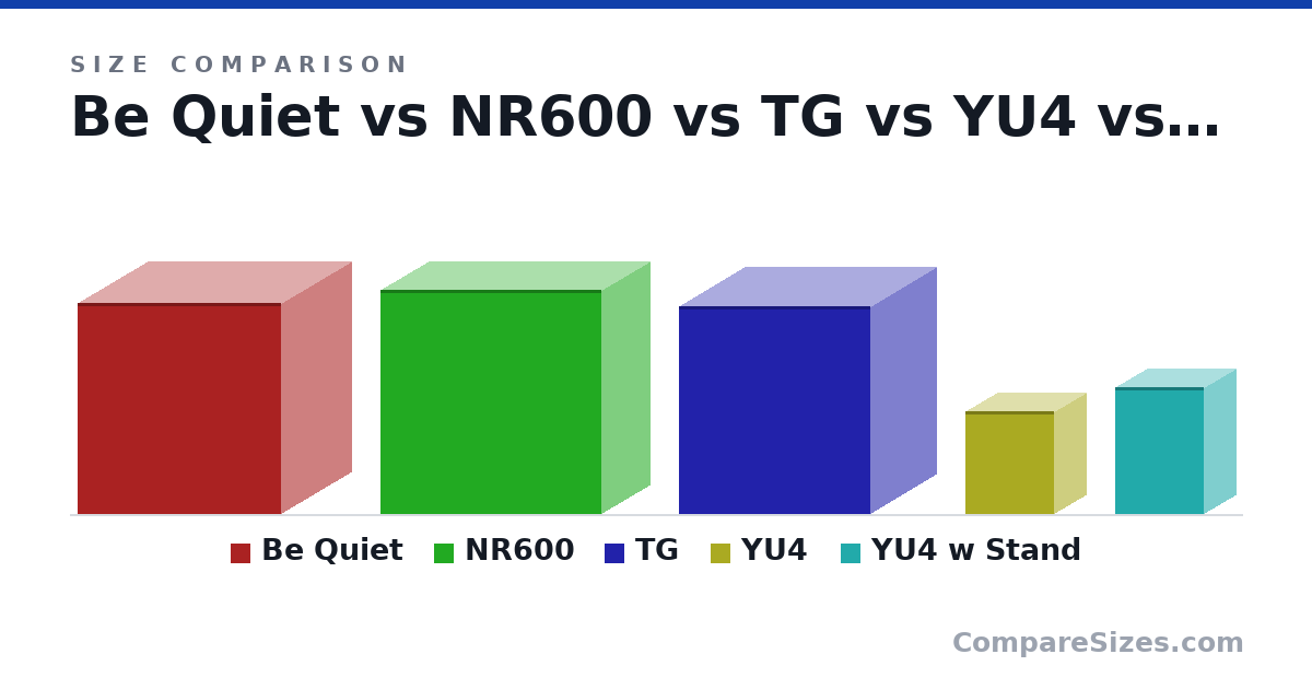 Size comparison of Be Quiet (450 × 305 × 435 mm), NR600 (478 × 209 × 473 mm), TG (442 × 285 × 410 mm), YU4 (22.0 × 14.0 × 19.0 cm) and YU4 w Stand (27.1 × 14.0 × 19.0 cm), drawn to scale