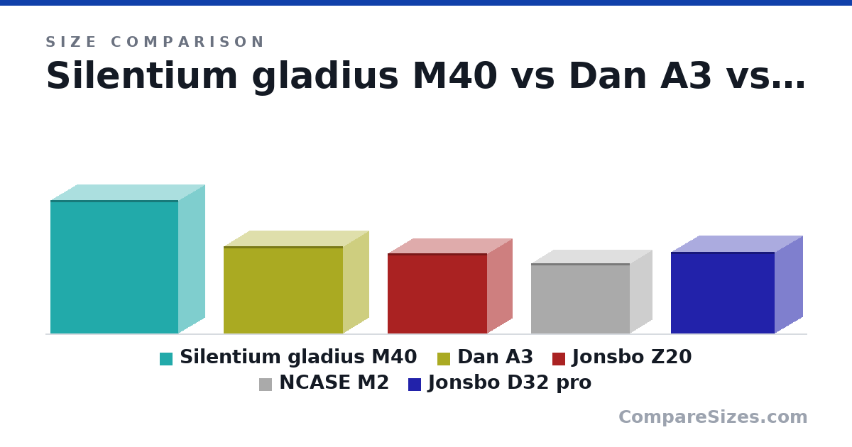 Size comparison of Silentium gladius M40 (492 × 198 × 473 mm), Dan A3 (321 × 194 × 443 mm), Jonsbo Z20 (295 × 186 × 370 mm), NCASE M2 (258 × 166 × 366 mm) and Jonsbo D32 pro (302 × 207 × 384 mm), drawn to scale
