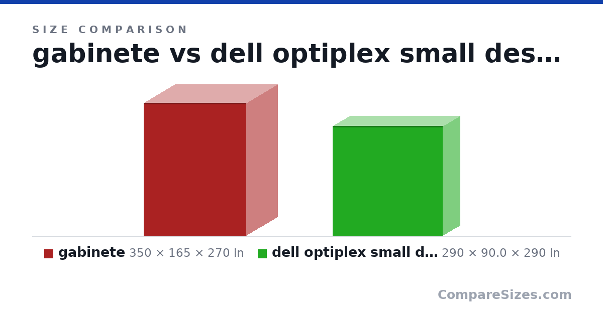 Size comparison of gabinete (350 × 165 × 270 in) and dell optiplex small desktop (290 × 90.0 × 290 in), drawn to scale