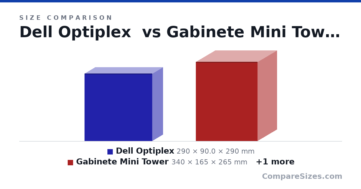 Size comparison of Dell Optiplex (290 × 90.0 × 290 mm), Gabinete Mini Tower (340 × 165 × 265 mm) and Gabinete Mid Tower (428 × 200 × 336 mm), drawn to scale