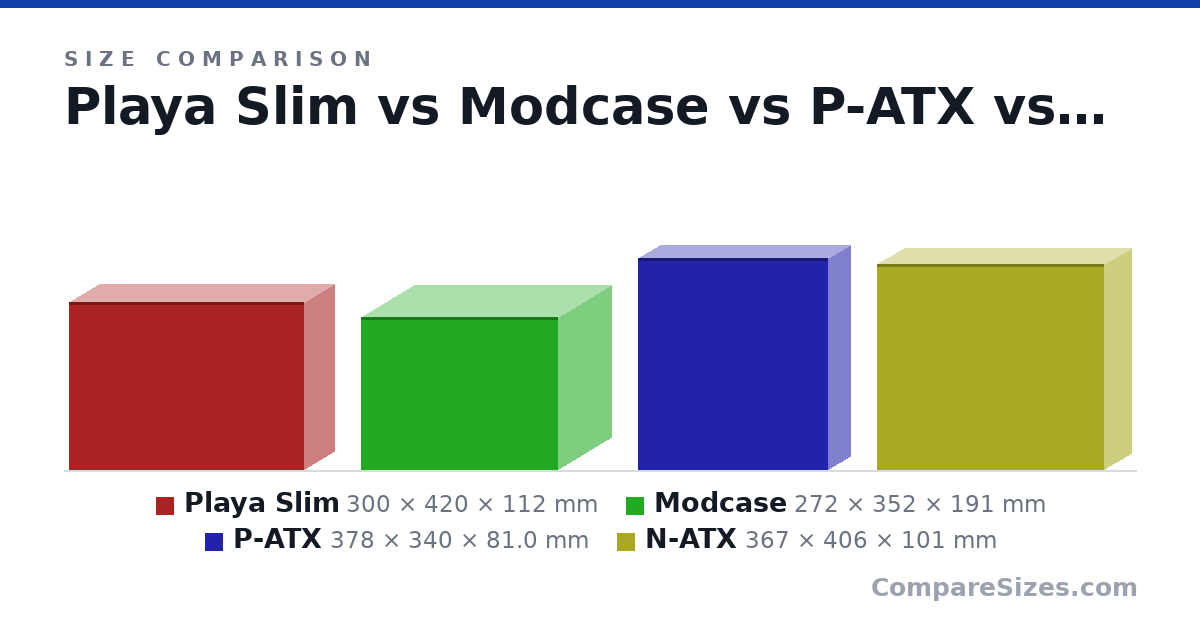 Size comparison of Playa Slim (300 × 420 × 112 mm), Modcase (272 × 352 × 191 mm), P-ATX (378 × 340 × 81.0 mm) and N-ATX (367 × 406 × 101 mm), drawn to scale