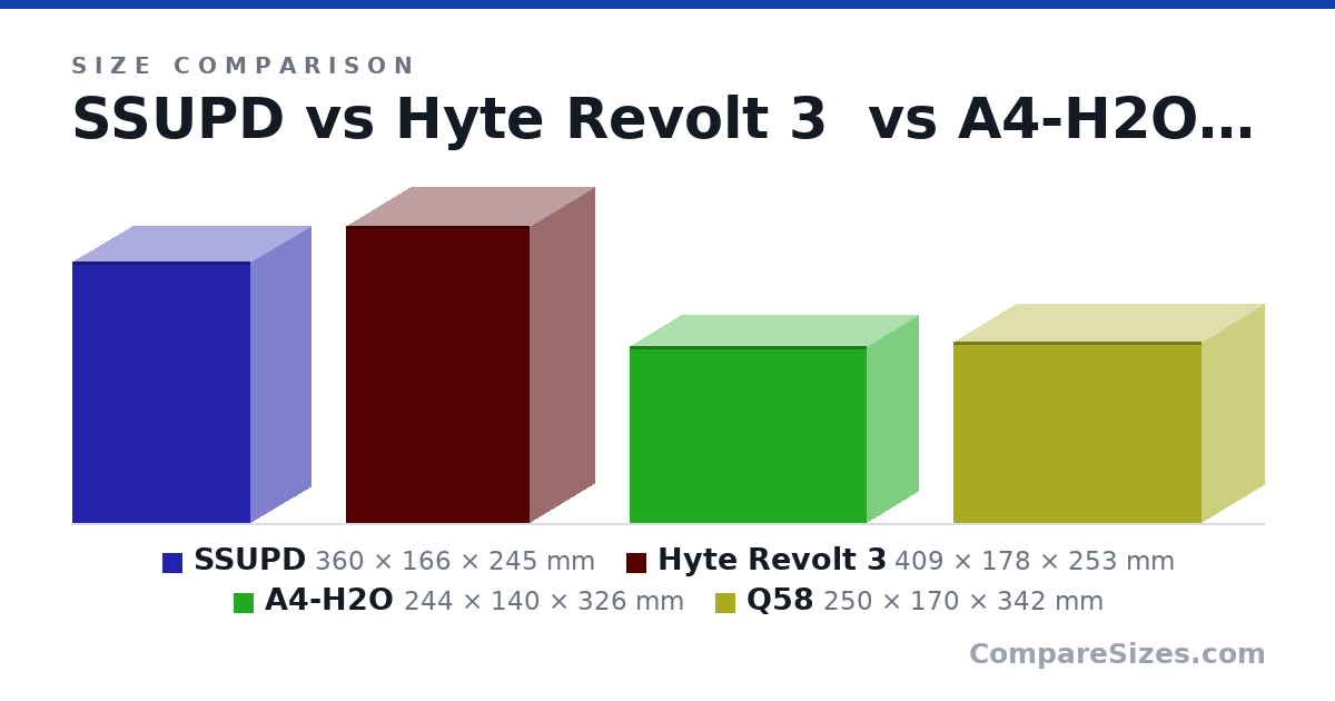 Size comparison of SSUPD (360 × 166 × 245 mm), Hyte Revolt 3 (409 × 178 × 253 mm), A4-H2O (244 × 140 × 326 mm) and Q58 (250 × 170 × 342 mm), drawn to scale