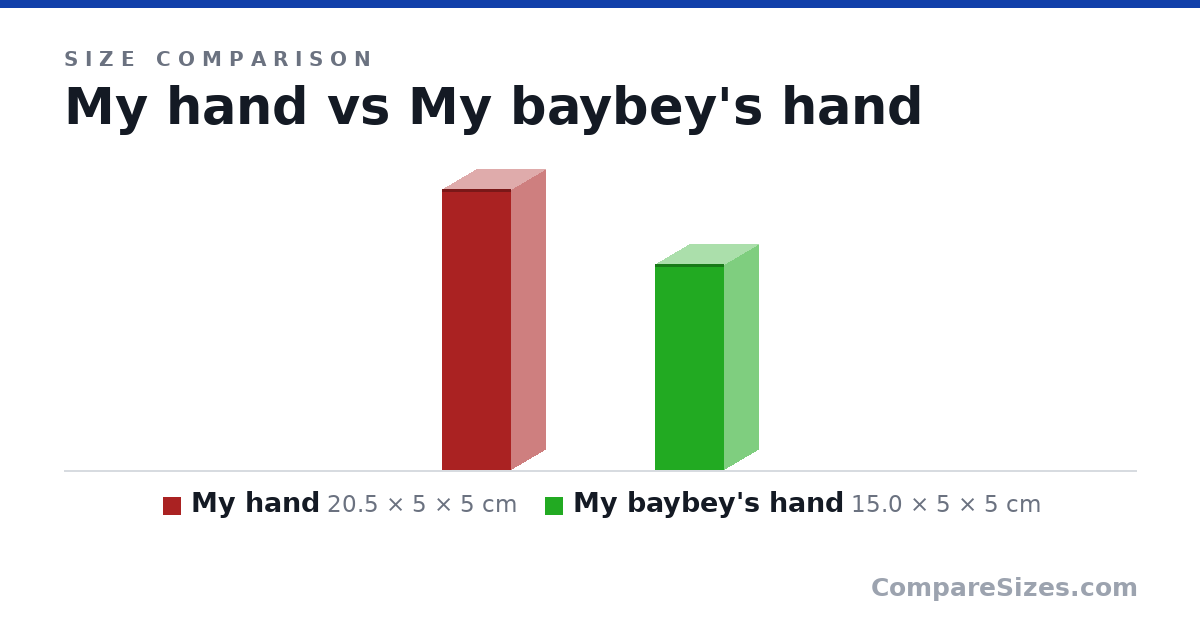 Size comparison of My hand (20.5 × 5 × 5 cm) and My baybey's hand (15.0 × 5 × 5 cm), drawn to scale
