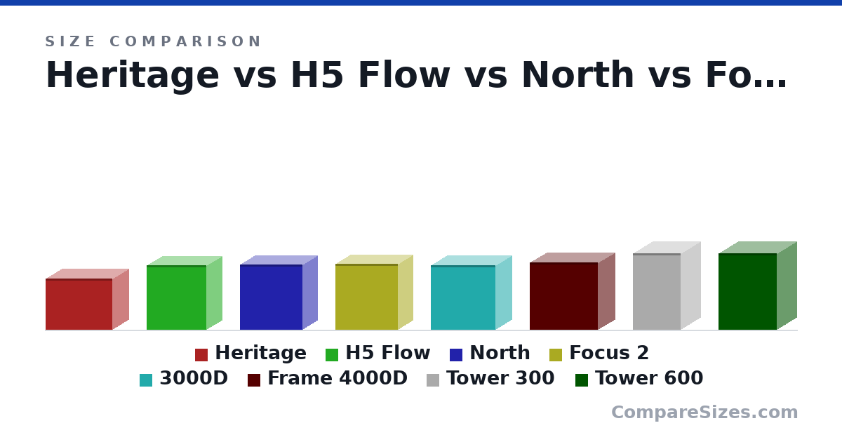 Size comparison of Heritage (368 × 235 × 480 mm), H5 Flow (465 × 225 × 430 mm), North (469 × 215 × 447 mm), Focus 2 (472 × 215 × 451 mm), 3000D (466 × 230 × 462 mm), Frame 4000D (486 × 239 × 490 mm), and 2 more, drawn to scale