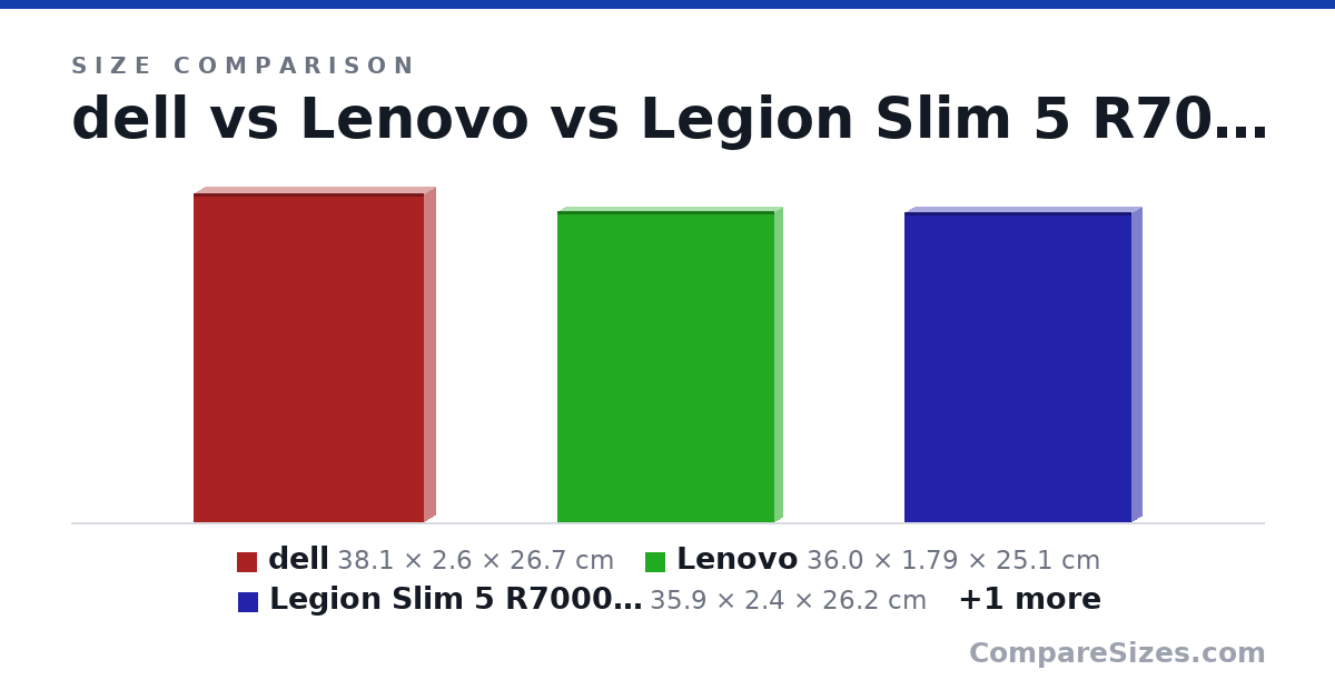 Size comparison of dell (38.1 × 2.6 × 26.7 cm), Lenovo (36.0 × 1.79 × 25.1 cm), Legion Slim 5 R7000P 2024 (35.9 × 2.4 × 26.2 cm) and GP72M 7REX Leopard Pro (41.9 × 3.2 × 28.7 cm), drawn to scale