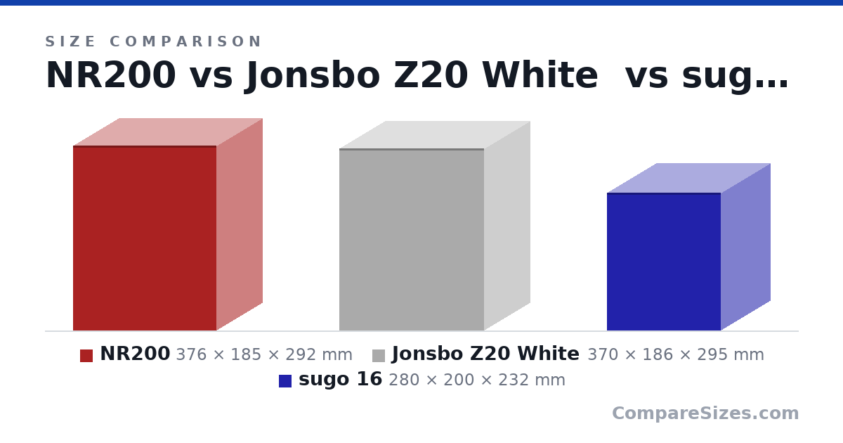 Size comparison of NR200 (376 × 185 × 292 mm), Jonsbo Z20 White (370 × 186 × 295 mm) and sugo 16 (280 × 200 × 232 mm), drawn to scale