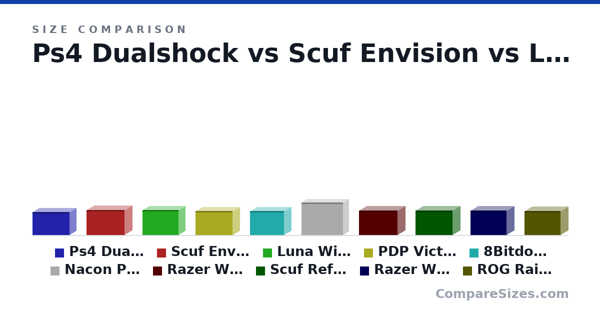 Size comparison of Ps4 Dualshock (100 × 57.0 × 161 mm), Scuf Envision (108 × 63.5 × 165 mm), Luna Wireless (108 × 58.4 × 156 mm), PDP Victrix Pro (105 × 60.0 × 160 mm), 8Bitdo Ultimate 2 (103 × 61.3 × 147 mm), Nacon Pro 2 (141 × 49.0 × 180 mm), and 4 more, drawn to scale