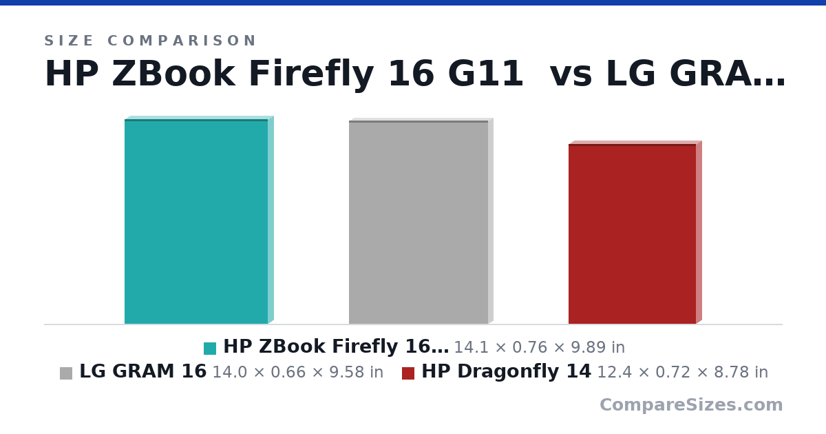 Size comparison of HP ZBook Firefly 16 G11 (14.1 × 0.76 × 9.89 in), LG GRAM 16 (14.0 × 0.66 × 9.58 in) and HP Dragonfly 14 (12.4 × 0.72 × 8.78 in), drawn to scale