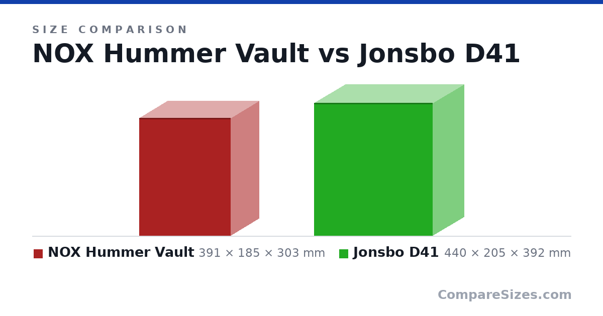 Size comparison of NOX Hummer Vault (391 × 185 × 303 mm) and Jonsbo D41 (440 × 205 × 392 mm), drawn to scale