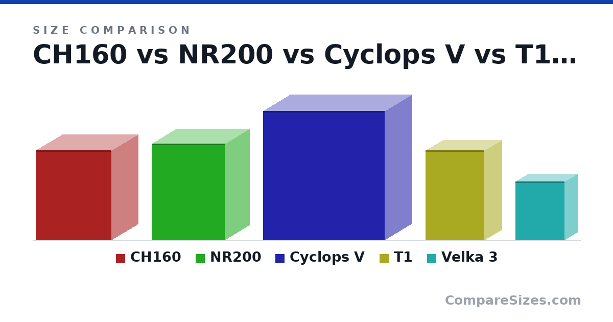 Size comparison of CH160 (336 × 200 × 283 mm), NR200 (360 × 185 × 274 mm), Cyclops V (48.2 × 20.5 × 45.5 cm), T1 (33.5 × 13.5 × 22.0 cm) and Velka 3 (219 × 99.0 × 184 mm), drawn to scale