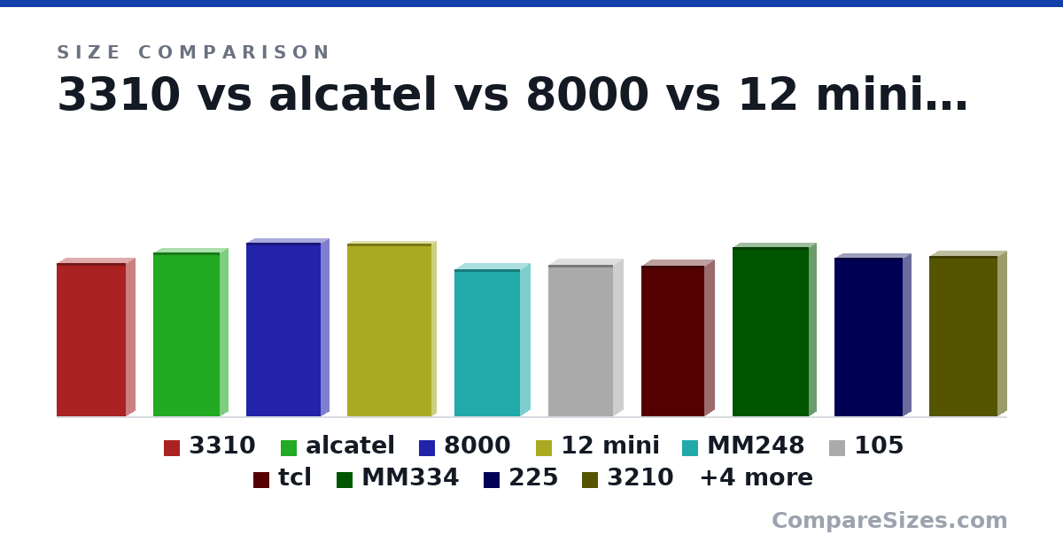 Size comparison of 3310 (117 × 13.4 × 52.4 mm), alcatel (125 × 12.8 × 50.5 mm), 8000 (132 × 12.3 × 56.5 mm), 12 mini (132 × 7.4 × 64.2 mm), MM248 (112 × 15.0 × 50.0 mm), 105 (115 × 14.5 × 49.4 mm), and 8 more, drawn to scale