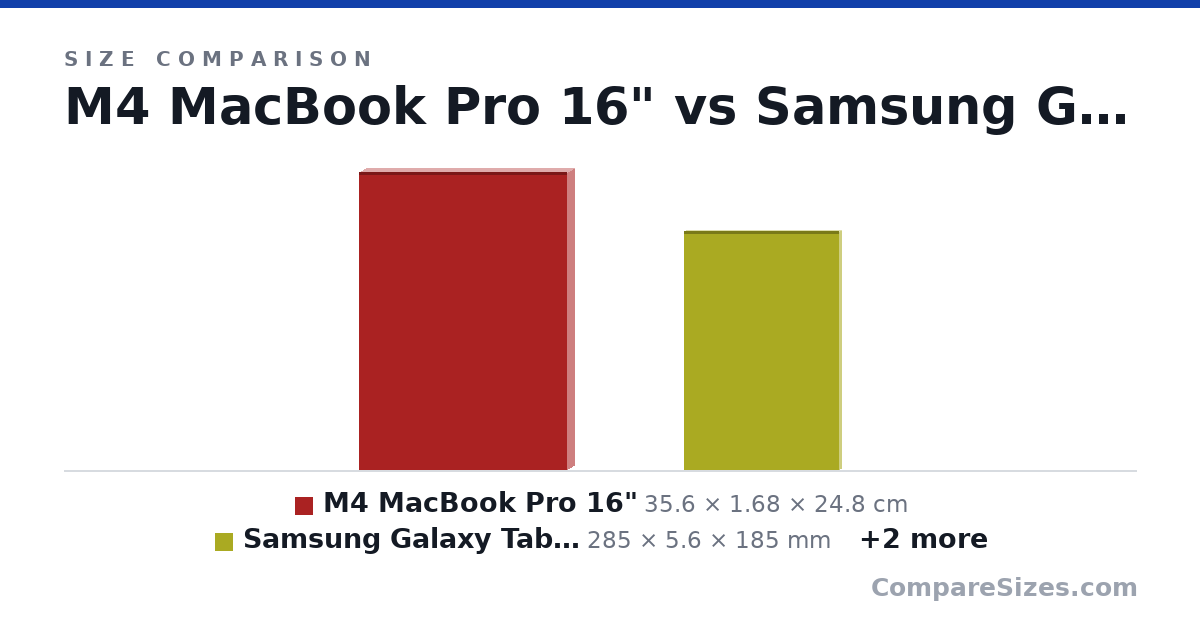 Size comparison of M4 MacBook Pro 16" (35.6 × 1.68 × 24.8 cm), Samsung Galaxy Tab S10+ (285 × 5.6 × 185 mm), Kobo Libra Colour (6.33 × 0.3 × 5.69 in) and Pixel 9 Pro XL (163 × 8.5 × 76.6 mm), drawn to scale