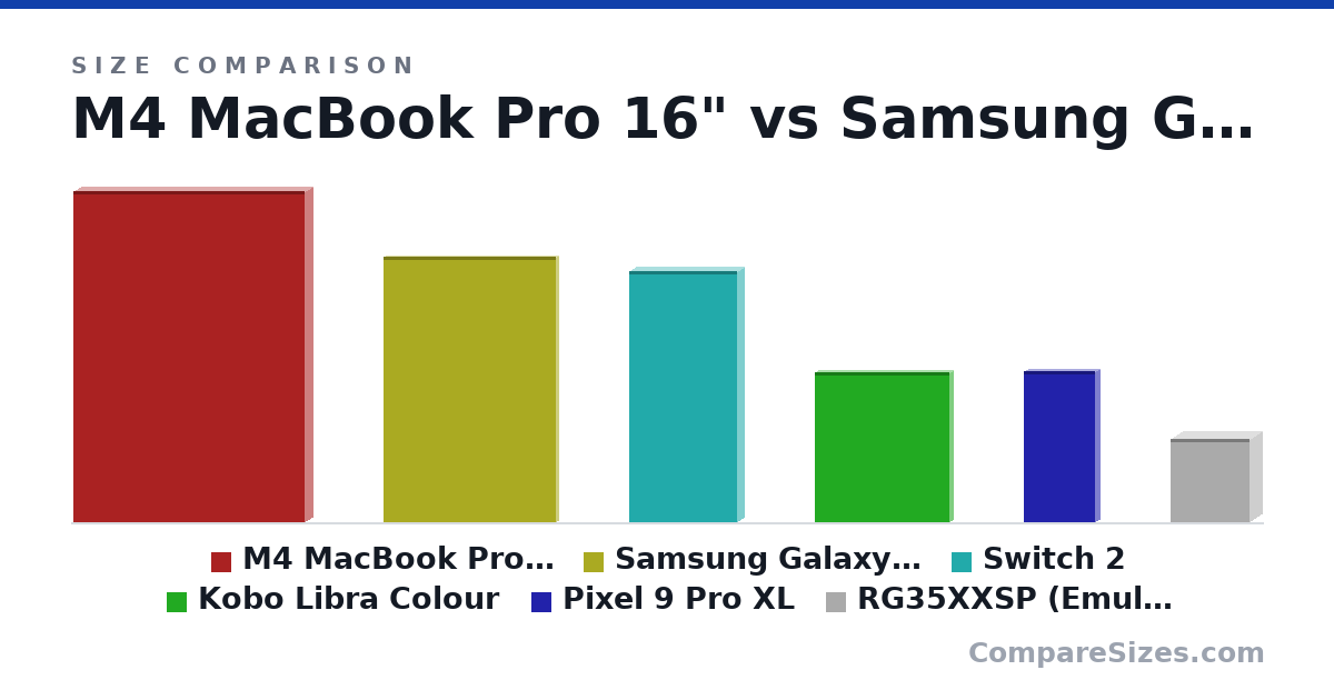 Size comparison of M4 MacBook Pro 16" (35.6 × 1.68 × 24.8 cm), Samsung Galaxy Tab S10+ (285 × 5.6 × 185 mm), Switch 2 (270 × 14.0 × 116 mm), Kobo Libra Colour (6.33 × 0.3 × 5.69 in), Pixel 9 Pro XL (163 × 8.5 × 76.6 mm) and RG35XXSP (Emulation Handheld) (8.9 × 2.7 × 8.5 cm), drawn to scale