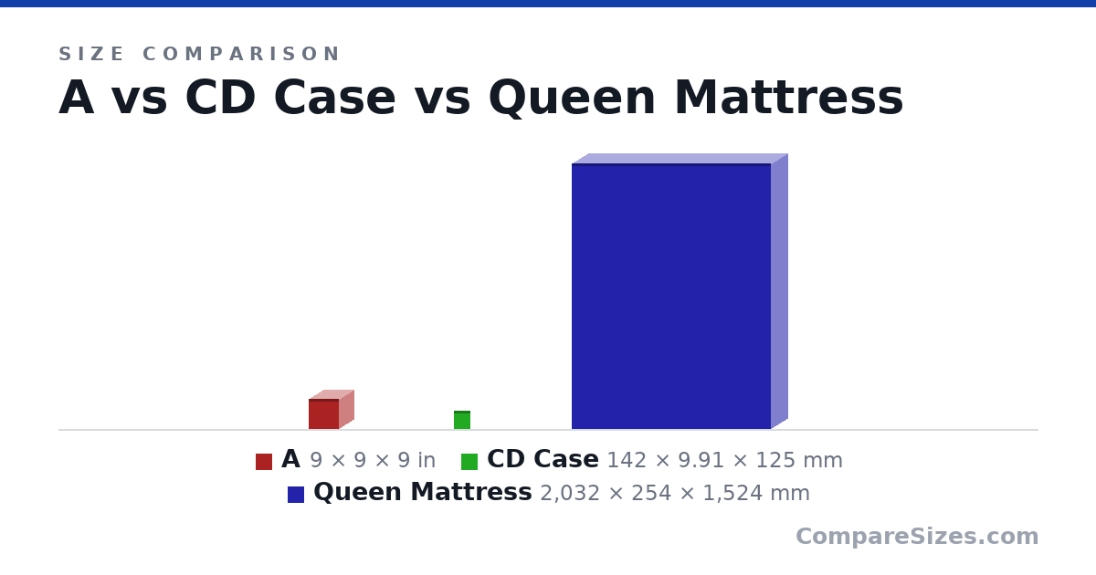 Size comparison of A (9 × 9 × 9 in), CD Case (142 × 9.91 × 125 mm) and Queen Mattress (2,032 × 254 × 1,524 mm), drawn to scale