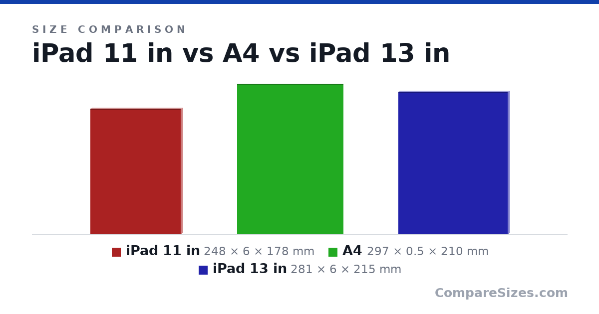 Size comparison of iPad 11 in (248 × 6 × 178 mm), A4 (297 × 0.5 × 210 mm) and iPad 13 in (281 × 6 × 215 mm), drawn to scale