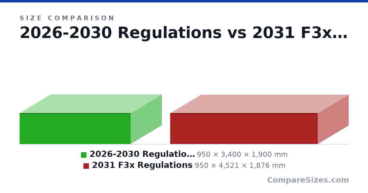 Size comparison of 2026-2030 Regulations (950 × 3,400 × 1,900 mm) and 2031 F3x Regulations (950 × 4,521 × 1,876 mm), drawn to scale