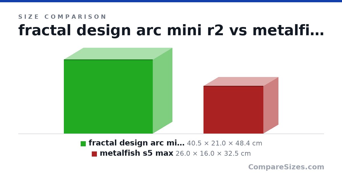 Size comparison of fractal design arc mini r2 (40.5 × 21.0 × 48.4 cm) and metalfish s5 max (26.0 × 16.0 × 32.5 cm), drawn to scale