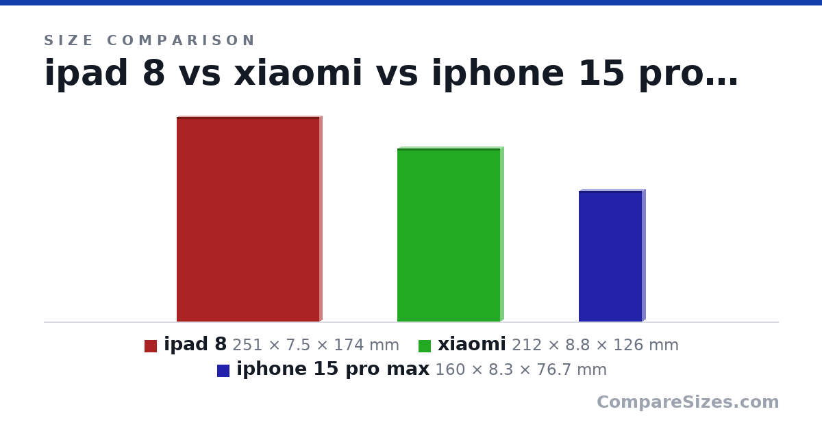 Size comparison of ipad 8 (251 × 7.5 × 174 mm), xiaomi (212 × 8.8 × 126 mm) and iphone 15 pro max (160 × 8.3 × 76.7 mm), drawn to scale